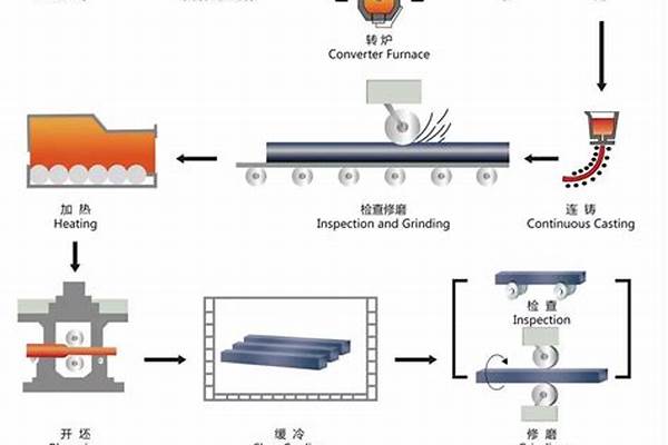 不锈钢的生产工艺